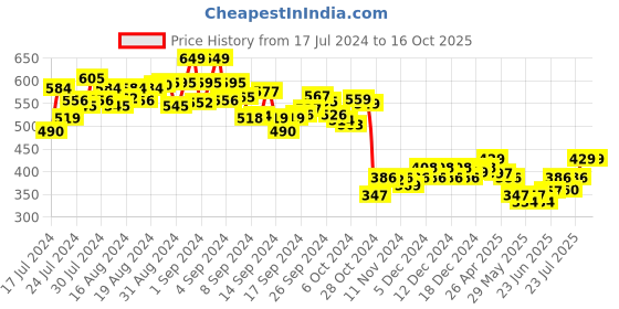 ajio.com chips condor Flip Flops with PVC upper chips condor Price History Graph from 17 Jul 2024 to 16 Oct 2025