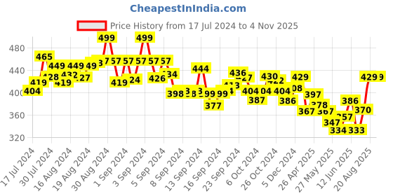 ajio.com chips condor Open-Toe Slides with Buckle Closure chips condor Price History Graph from 17 Jul 2024 to 4 Nov 2025
