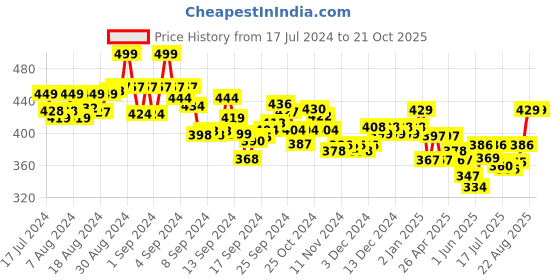 ajio.com chips condor Slides with PVC Upper chips condor Price History Graph from 17 Jul 2024 to 21 Oct 2025