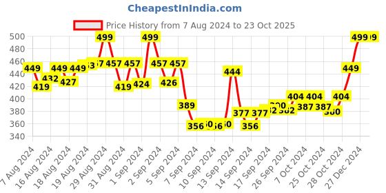 ajio.com chips condor Thong-Strapped Flip-Flops with Stitch Detail chips condor Price History Graph from 7 Aug 2024 to 23 Oct 2025