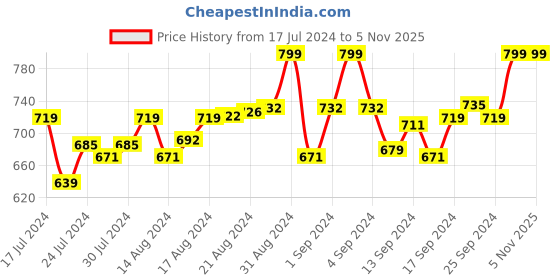 ajio.com chitwanmohan Shirt Kurta with Patch Pocket chitwanmohan Price History Graph from 17 Jul 2024 to 4 Nov 2025