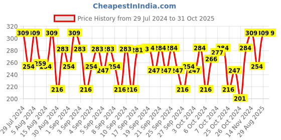 ajio.com chiu Geometric Pattern Slip-Ons chiu Price History Graph from 29 Jul 2024 to 31 Oct 2025