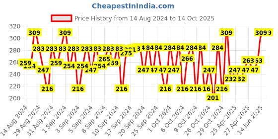 ajio.com chiu Geometric Pattern Velcro Fastening Slip-Ons chiu Price History Graph from 14 Aug 2024 to 13 Oct 2025