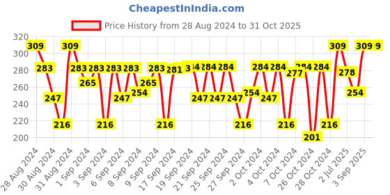 ajio.com chiu Geometric Pattern Velcro Fastening Slip-Ons chiu Price History Graph from 28 Aug 2024 to 31 Oct 2025