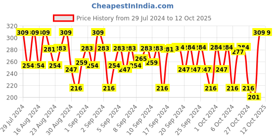 ajio.com chiu Graphic Print Slip-On Shoes with Velcro Fastening chiu Price History Graph from 29 Jul 2024 to 11 Oct 2025