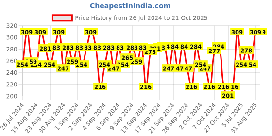 ajio.com chiu Micro Print Shoes with Velcro Fastening chiu Price History Graph from 26 Jul 2024 to 20 Oct 2025
