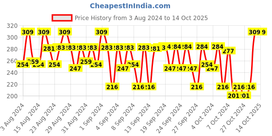 ajio.com chiu Micro Print Shoes with Velcro Fastening chiu Price History Graph from 3 Aug 2024 to 14 Oct 2025