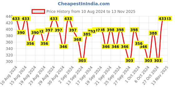 ajio.com chiu Polka-Dot Shoes with Velcro fastening chiu Price History Graph from 10 Aug 2024 to 13 Nov 2025