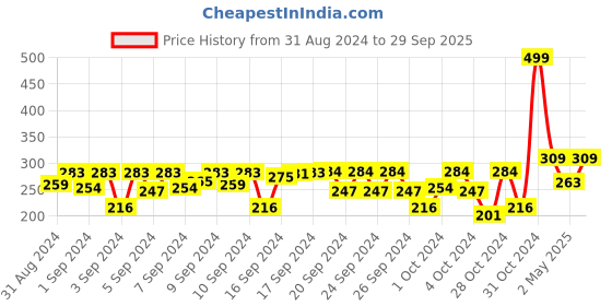 ajio.com chiu Printed Slip-On Shoes chiu Price History Graph from 31 Aug 2024 to 29 Sep 2025