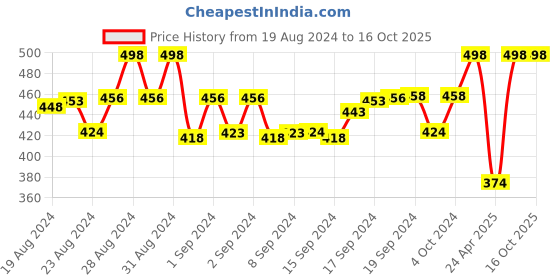 ajio.com chiu Strappy Sandals with Velcro Fastening chiu Price History Graph from 19 Aug 2024 to 16 Oct 2025