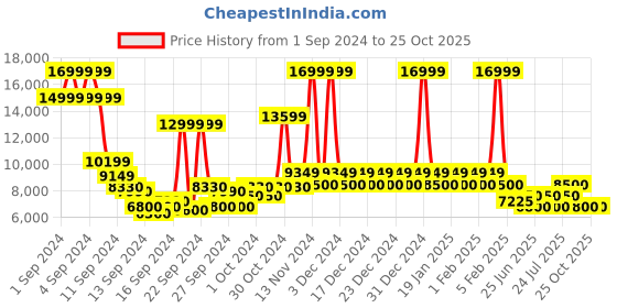ajio.com steve madden Chivan Loafers with Metal Accent steve madden Price History Graph from 1 Sep 2024 to 25 Oct 2025