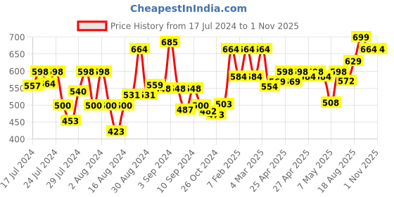 ajio.com royal son CHIWM00115-C4 Full-Rim Oversized Sunglasses royal son Price History Graph from 17 Jul 2024 to 31 Oct 2025