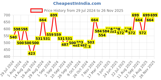 ajio.com royal son CHIWM00117-C2 Full-Rim Oval Sunglasses royal son Price History Graph from 29 Jul 2024 to 26 Nov 2025
