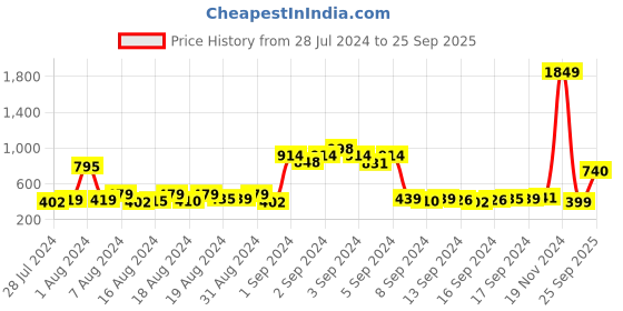 ajio.com chkokko City Shorts with Insert Pockets chkokko Price History Graph from 28 Jul 2024 to 25 Sep 2025