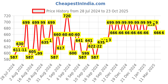 ajio.com chkokko Flat-Front Knit Shorts with Elasticated Waist chkokko Price History Graph from 28 Jul 2024 to 23 Oct 2025