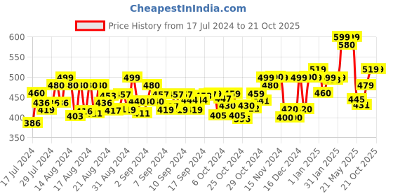 ajio.com chkokko High Waist Straight Track Pants chkokko Price History Graph from 17 Jul 2024 to 20 Oct 2025