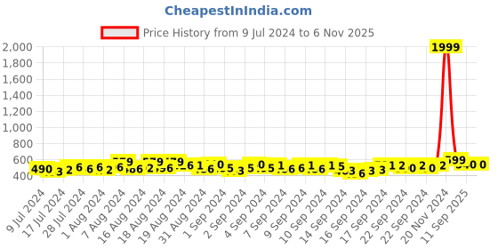 ajio.com chkokko Logo Print Crew-Neck T-shirt chkokko Price History Graph from 9 Jul 2024 to 3 Nov 2025