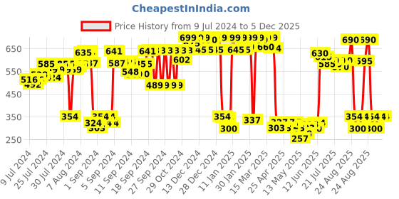 ajio.com chkokko Logo Print Knit Shorts with Contrast Taping chkokko Price History Graph from 9 Jul 2024 to 4 Dec 2025