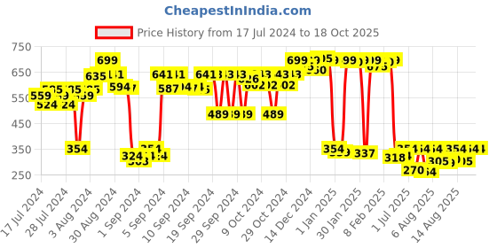 ajio.com chkokko Logo Print Knit Shorts with Contrast Taping chkokko Price History Graph from 17 Jul 2024 to 17 Oct 2025