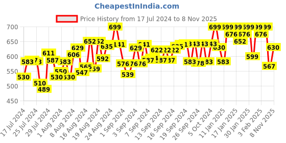 ajio.com chkokko Logo Printed Gym Knit Shorts chkokko Price History Graph from 17 Jul 2024 to 8 Nov 2025