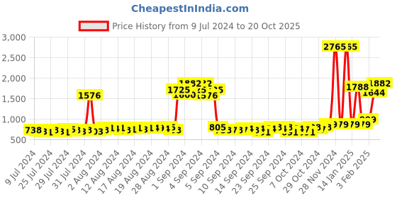 ajio.com chkokko Men High-Neck Regular Fit T-Shirt chkokko Price History Graph from 9 Jul 2024 to 20 Oct 2025