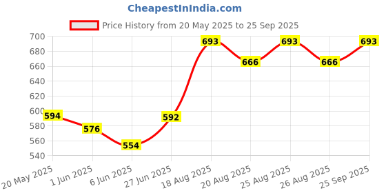 ajio.com chkokko Men Logo Print Regular Fit Knit Shorts chkokko Price History Graph from 20 May 2025 to 25 Sep 2025