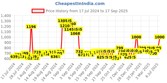ajio.com chkokko Men Mid-Rise Full-Length Track Pants chkokko Price History Graph from 17 Jul 2024 to 17 Sep 2025