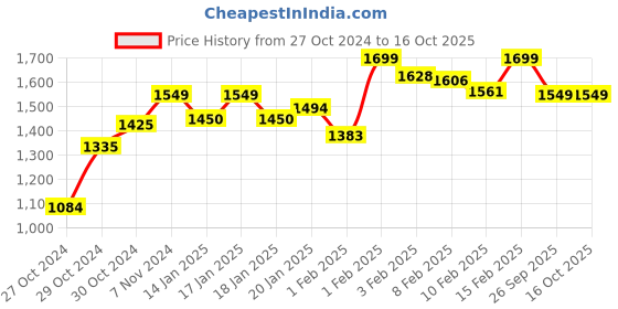 ajio.com chkokko Men Solid Track Pants chkokko Price History Graph from 27 Oct 2024 to 15 Oct 2025