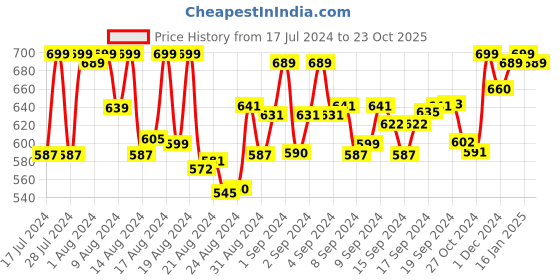 ajio.com chkokko Men Straight Track Pants with Insert Pockets chkokko Price History Graph from 17 Jul 2024 to 23 Oct 2025