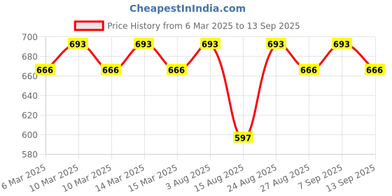 ajio.com chkokko MenRegular Fit Knit Shorts chkokko Price History Graph from 6 Mar 2025 to 13 Sep 2025