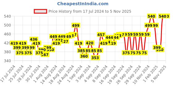 ajio.com chkokko Mid-Rise Running Shorts chkokko Price History Graph from 17 Jul 2024 to 4 Nov 2025