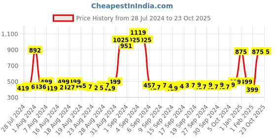 ajio.com chkokko Mid-Rise Shorts with Insert Pockets chkokko Price History Graph from 28 Jul 2024 to 23 Oct 2025