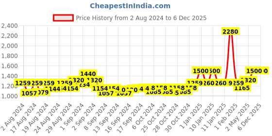 ajio.com chkokko Printed Round-Neck Jumpsuit chkokko Price History Graph from 2 Aug 2024 to 5 Dec 2025