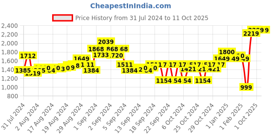 ajio.com chkokko Solid Playsuit chkokko Price History Graph from 31 Jul 2024 to 10 Oct 2025