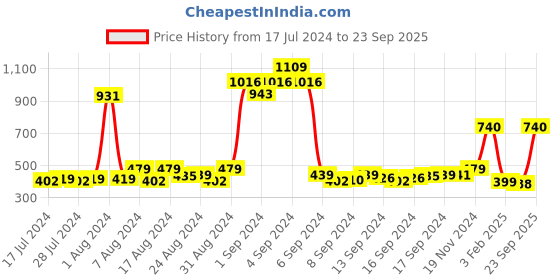 ajio.com chkokko Solid Regular Fit Shorts chkokko Price History Graph from 17 Jul 2024 to 23 Sep 2025