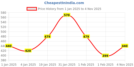 ajio.com chkokko Solid Top with High Neckline chkokko Price History Graph from 1 Jan 2025 to 4 Nov 2025