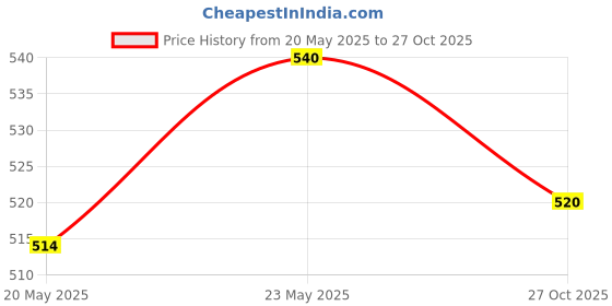 ajio.com chkokko Women Colourblock Regular Fit Round-Neck T-Shirt chkokko Price History Graph from 20 May 2025 to 27 Oct 2025