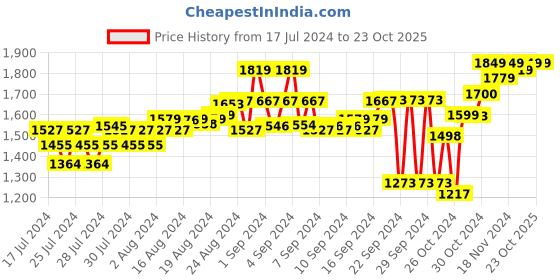 ajio.com chkokko Women Colourblock Zip-Front Hooded Jacket chkokko Price History Graph from 17 Jul 2024 to 22 Oct 2025