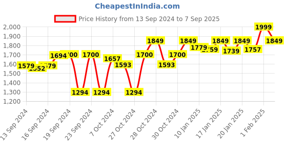 ajio.com chkokko Women Colourbock Zip-Front Hooded Jacket chkokko Price History Graph from 13 Sep 2024 to 7 Sep 2025