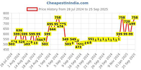 ajio.com chkokko Women Fitted Tights chkokko Price History Graph from 28 Jul 2024 to 25 Sep 2025