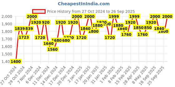 ajio.com chkokko Women Fleece Full Lenght Jacket chkokko Price History Graph from 27 Oct 2024 to 26 Sep 2025
