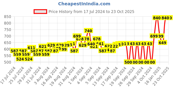 ajio.com chkokko Women Geometric Print Fitted Track Pants chkokko Price History Graph from 17 Jul 2024 to 23 Oct 2025