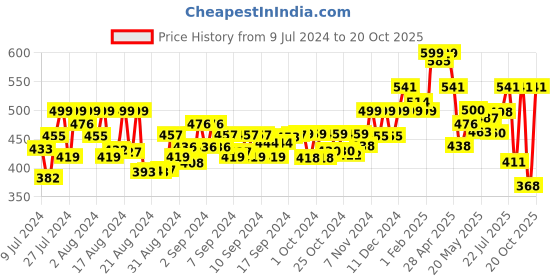 ajio.com chkokko Women Heathered Straight Track Pants chkokko Price History Graph from 9 Jul 2024 to 20 Oct 2025