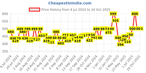 ajio.com chkokko Women High Waist Straight Track Pants chkokko Price History Graph from 9 Jul 2024 to 22 Oct 2025