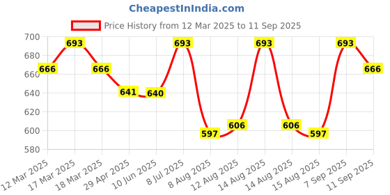 ajio.com chkokko Women Mid Rise Sport Shorts chkokko Price History Graph from 12 Mar 2025 to 11 Sep 2025