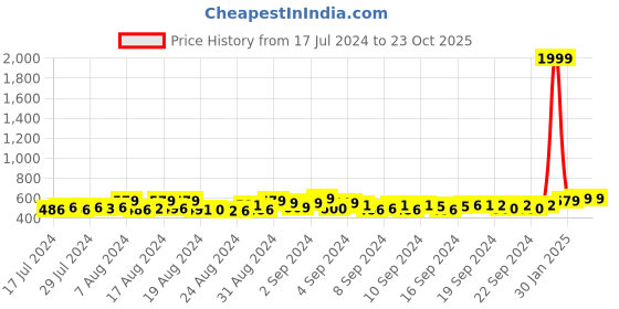 ajio.com chkokko Women Regular Fit Round-Neck T-Shirt chkokko Price History Graph from 17 Jul 2024 to 22 Oct 2025