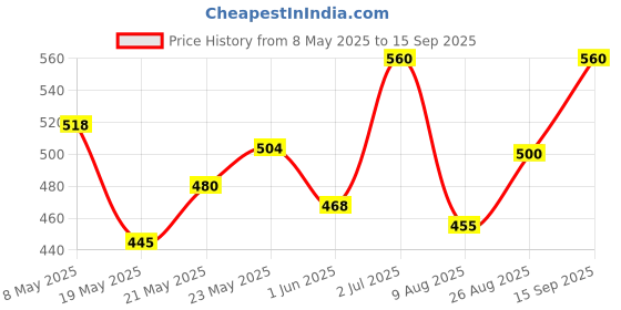 ajio.com chkokko Women Round Neck Regular Fit T-Shirtt chkokko Price History Graph from 8 May 2025 to 15 Sep 2025