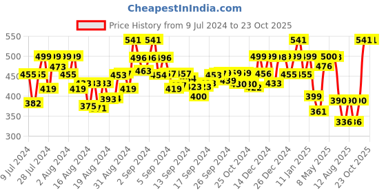 ajio.com chkokko Women Solid Track Pants with High Rise Waist chkokko Price History Graph from 9 Jul 2024 to 23 Oct 2025