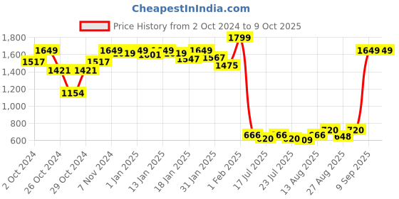 ajio.com chkokko Zip-Front Jacket with Insert Pockets chkokko Price History Graph from 2 Oct 2024 to 9 Oct 2025