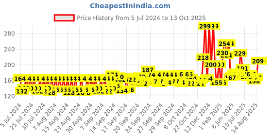 ajio.com mcaffeine Choco Body Lotion for Deep Moisturization mcaffeine Price History Graph from 5 Jul 2024 to 13 Oct 2025